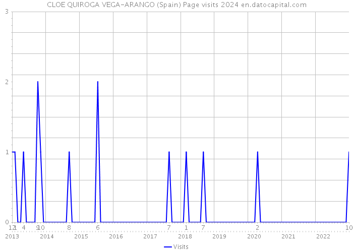 CLOE QUIROGA VEGA-ARANGO (Spain) Page visits 2024 