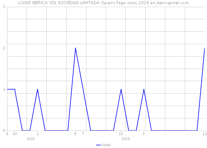 LOISIR IBERICA VDL SOCIEDAD LIMITADA (Spain) Page visits 2024 