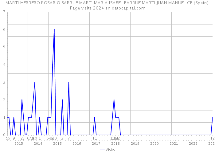 MARTI HERRERO ROSARIO BARRUE MARTI MARIA ISABEL BARRUE MARTI JUAN MANUEL CB (Spain) Page visits 2024 