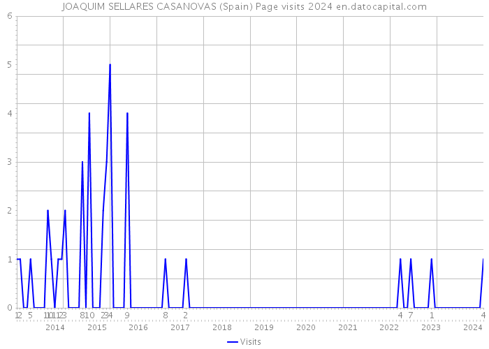JOAQUIM SELLARES CASANOVAS (Spain) Page visits 2024 
