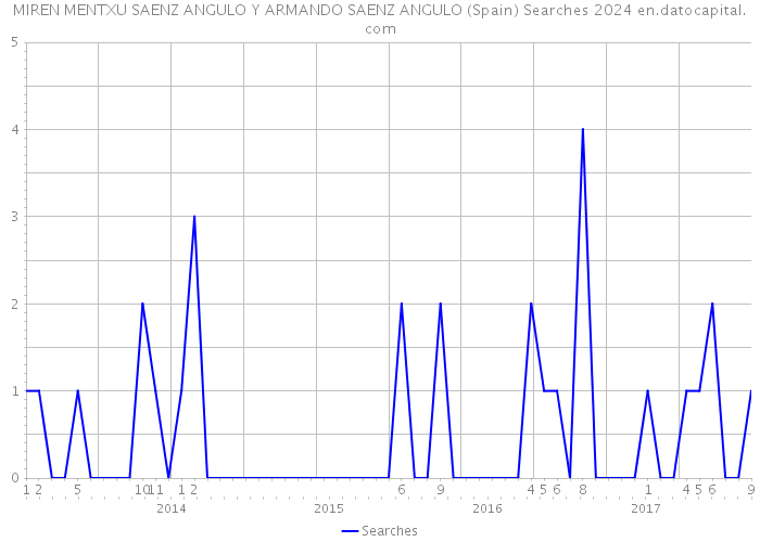 MIREN MENTXU SAENZ ANGULO Y ARMANDO SAENZ ANGULO (Spain) Searches 2024 