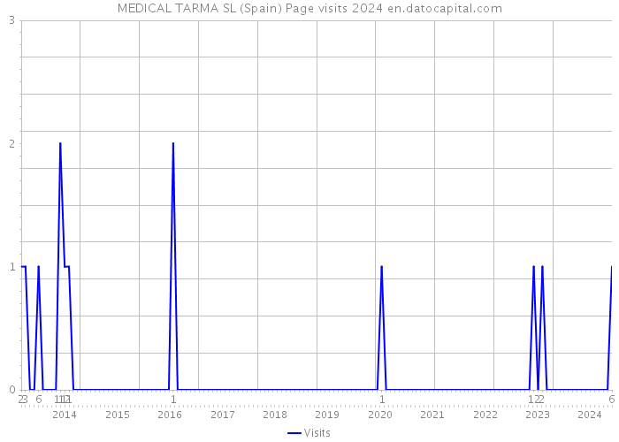 MEDICAL TARMA SL (Spain) Page visits 2024 