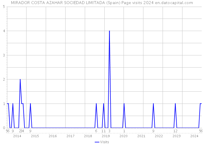 MIRADOR COSTA AZAHAR SOCIEDAD LIMITADA (Spain) Page visits 2024 
