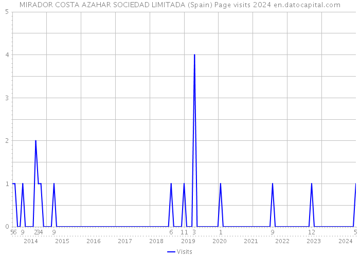 MIRADOR COSTA AZAHAR SOCIEDAD LIMITADA (Spain) Page visits 2024 