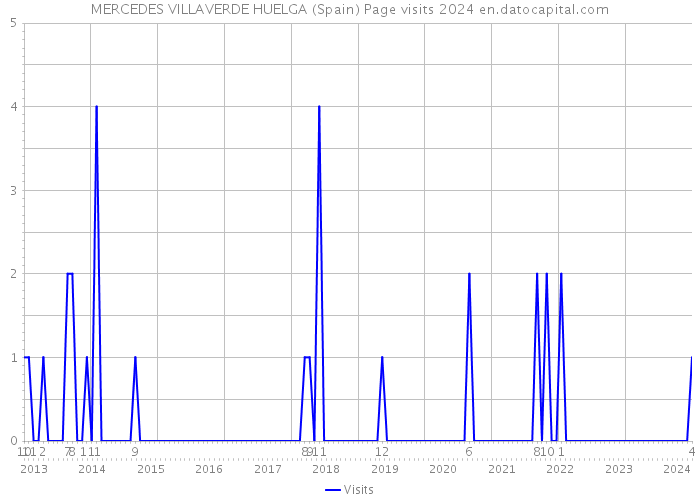 MERCEDES VILLAVERDE HUELGA (Spain) Page visits 2024 