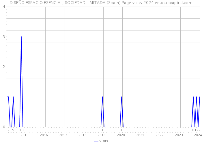 DISEÑO ESPACIO ESENCIAL, SOCIEDAD LIMITADA (Spain) Page visits 2024 