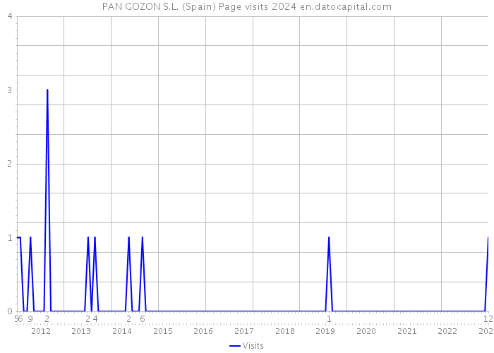 PAN GOZON S.L. (Spain) Page visits 2024 