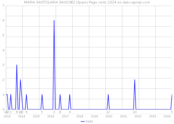 MARIA SANTOLARIA SANCHEZ (Spain) Page visits 2024 