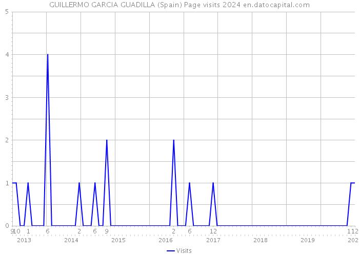 GUILLERMO GARCIA GUADILLA (Spain) Page visits 2024 