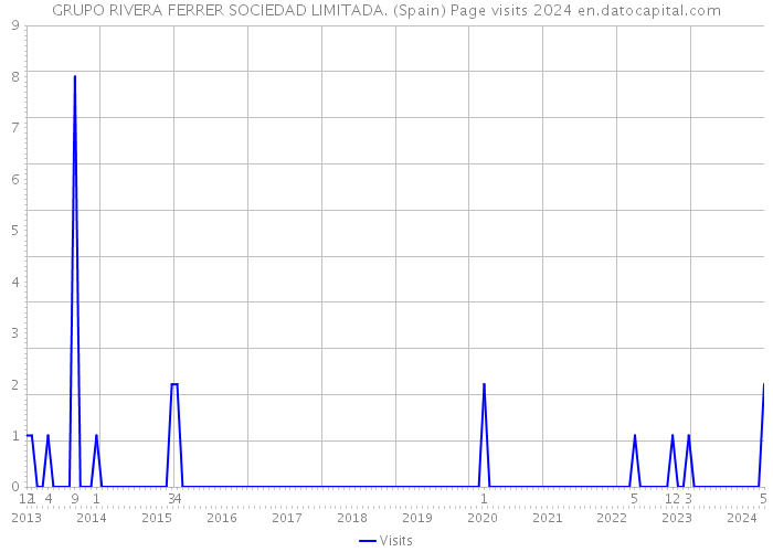 GRUPO RIVERA FERRER SOCIEDAD LIMITADA. (Spain) Page visits 2024 