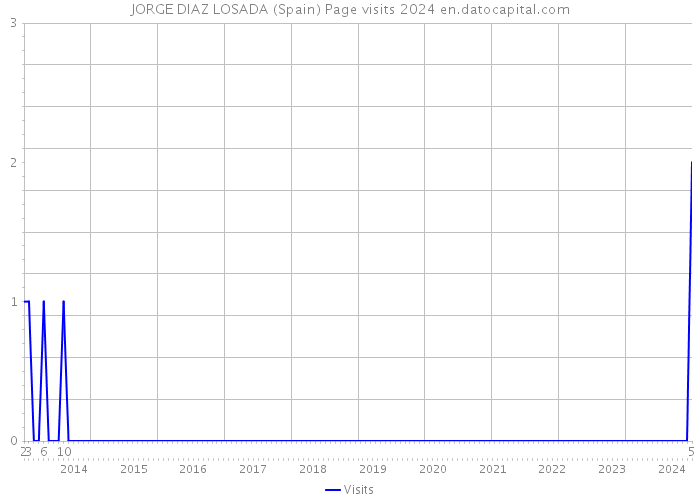 JORGE DIAZ LOSADA (Spain) Page visits 2024 