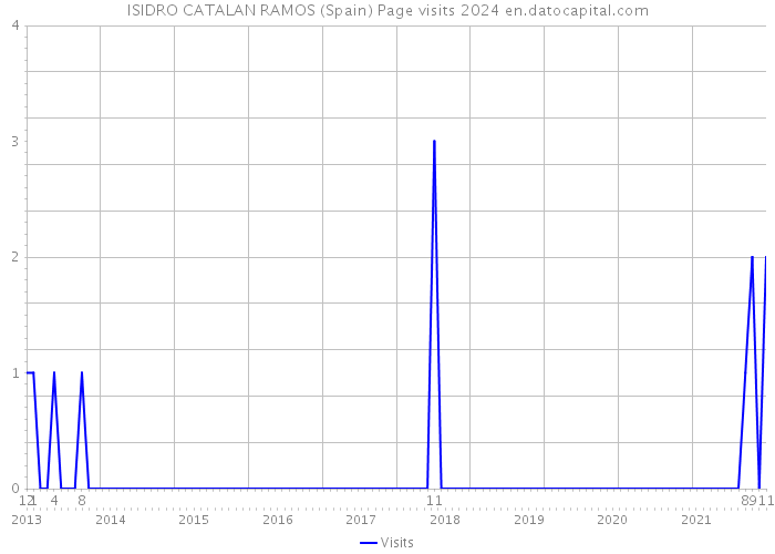 ISIDRO CATALAN RAMOS (Spain) Page visits 2024 