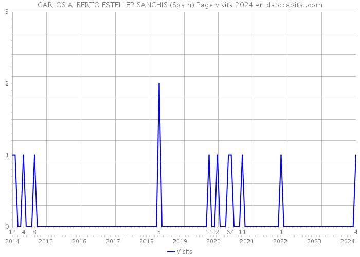 CARLOS ALBERTO ESTELLER SANCHIS (Spain) Page visits 2024 