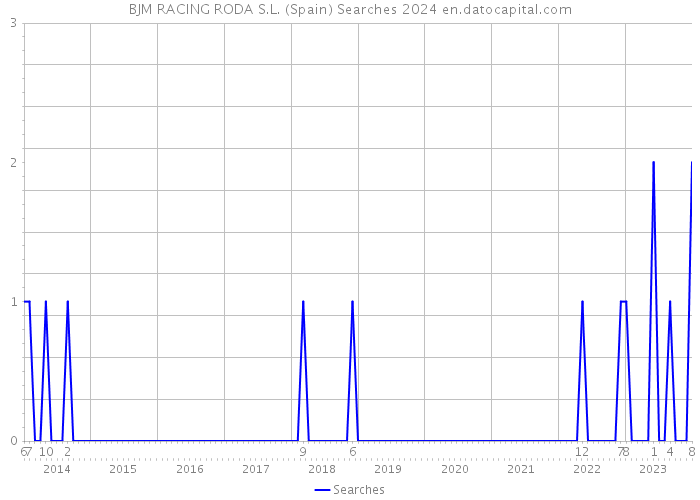 BJM RACING RODA S.L. (Spain) Searches 2024 
