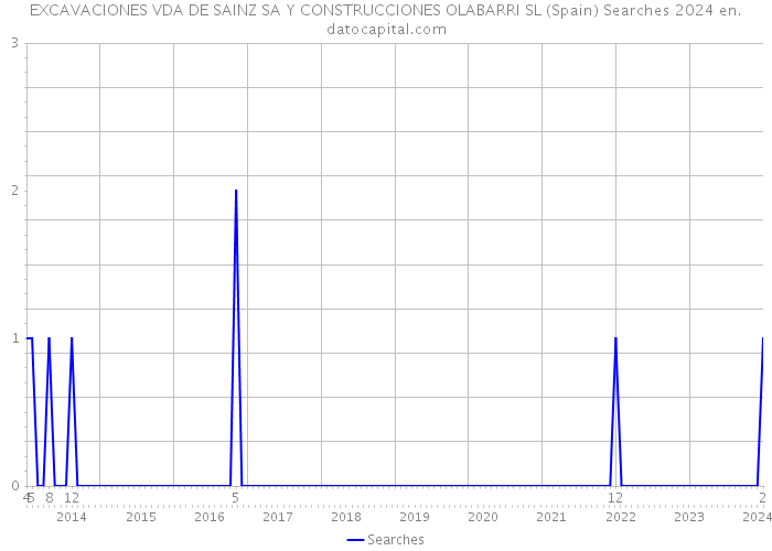 EXCAVACIONES VDA DE SAINZ SA Y CONSTRUCCIONES OLABARRI SL (Spain) Searches 2024 