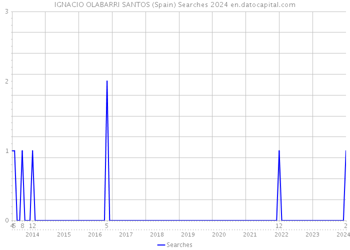 IGNACIO OLABARRI SANTOS (Spain) Searches 2024 