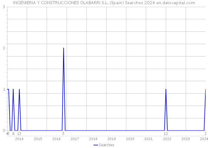 INGENIERIA Y CONSTRUCCIONES OLABARRI S.L. (Spain) Searches 2024 