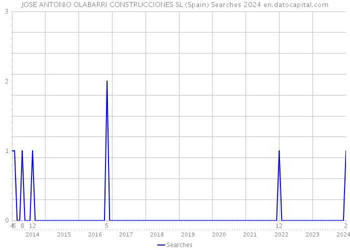 JOSE ANTONIO OLABARRI CONSTRUCCIONES SL (Spain) Searches 2024 