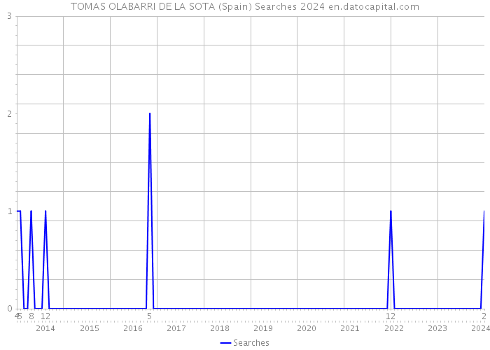 TOMAS OLABARRI DE LA SOTA (Spain) Searches 2024 