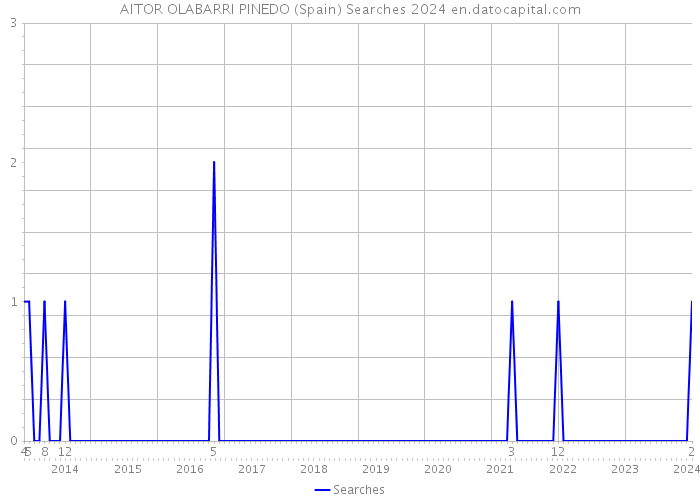 AITOR OLABARRI PINEDO (Spain) Searches 2024 