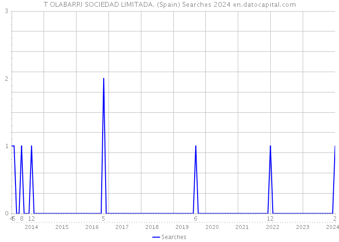 T OLABARRI SOCIEDAD LIMITADA. (Spain) Searches 2024 