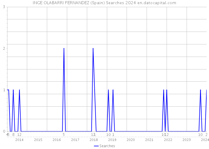 INGE OLABARRI FERNANDEZ (Spain) Searches 2024 