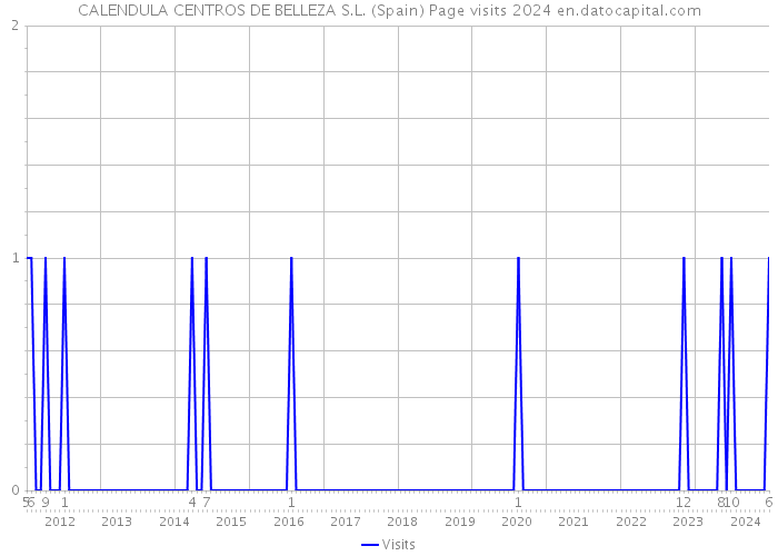 CALENDULA CENTROS DE BELLEZA S.L. (Spain) Page visits 2024 