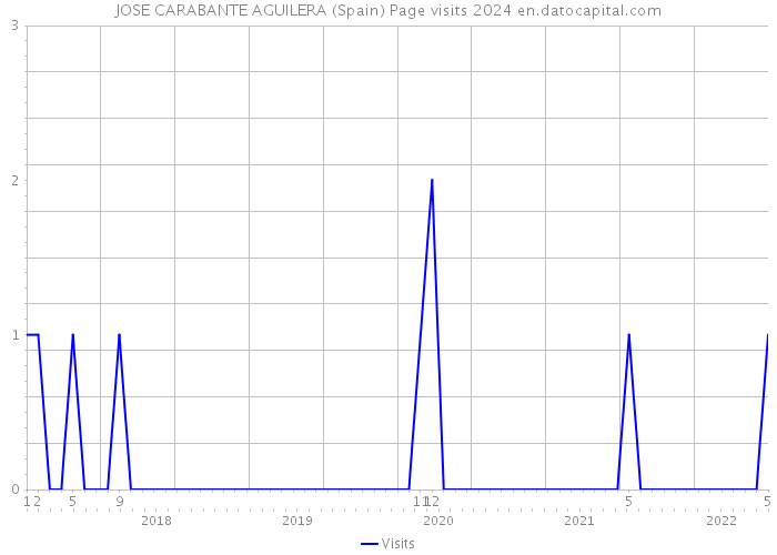 JOSE CARABANTE AGUILERA (Spain) Page visits 2024 