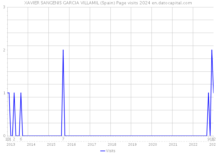 XAVIER SANGENIS GARCIA VILLAMIL (Spain) Page visits 2024 