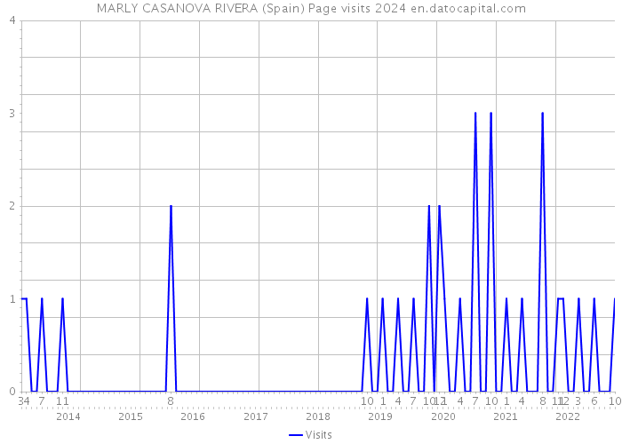 MARLY CASANOVA RIVERA (Spain) Page visits 2024 