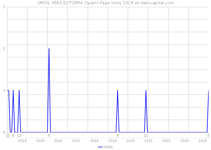 ORIOL VEAS SOTORRA (Spain) Page visits 2024 
