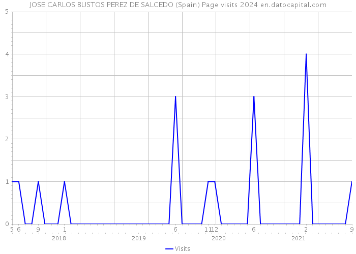 JOSE CARLOS BUSTOS PEREZ DE SALCEDO (Spain) Page visits 2024 