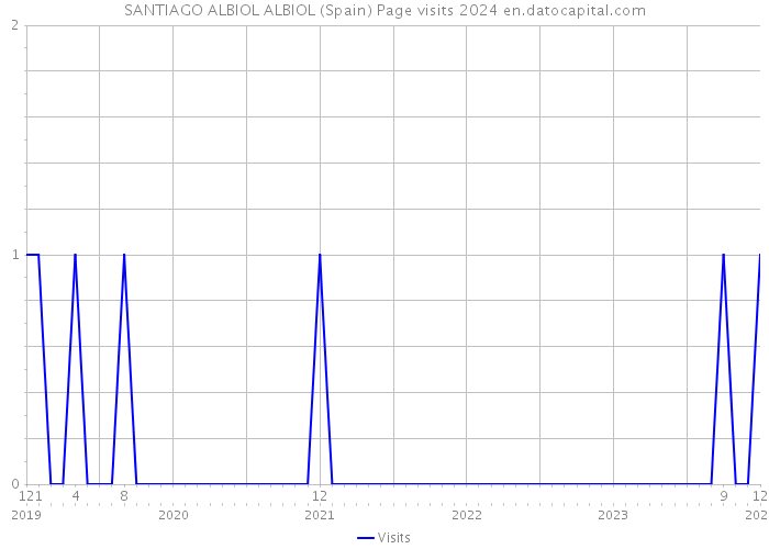 SANTIAGO ALBIOL ALBIOL (Spain) Page visits 2024 