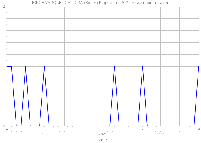 JORGE VARQUEZ CATOIRA (Spain) Page visits 2024 