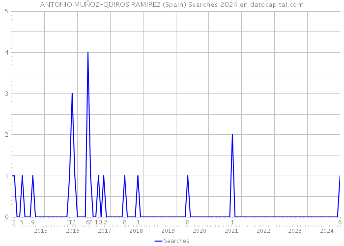 ANTONIO MUÑOZ-QUIROS RAMIREZ (Spain) Searches 2024 