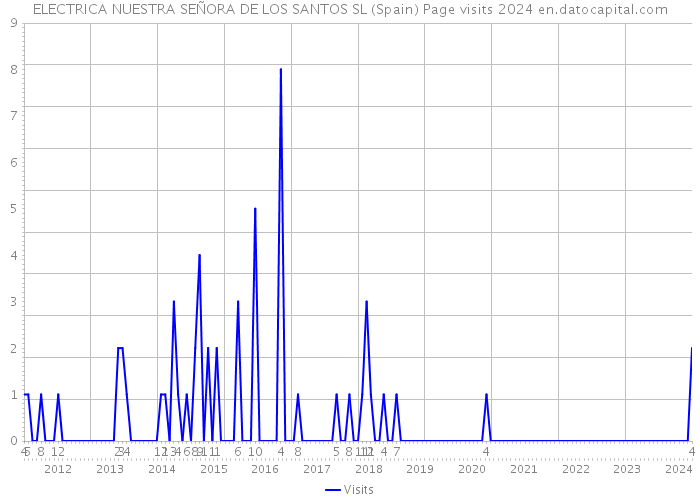 ELECTRICA NUESTRA SEÑORA DE LOS SANTOS SL (Spain) Page visits 2024 
