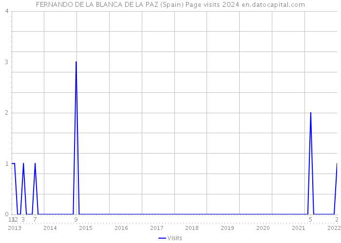 FERNANDO DE LA BLANCA DE LA PAZ (Spain) Page visits 2024 