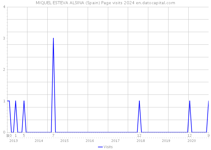 MIQUEL ESTEVA ALSINA (Spain) Page visits 2024 