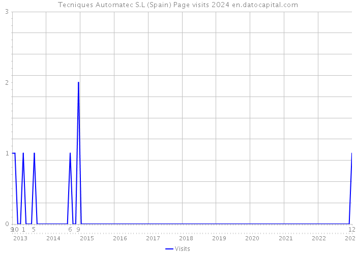 Tecniques Automatec S.L (Spain) Page visits 2024 
