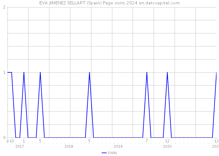 EVA JIMENEZ SELLART (Spain) Page visits 2024 