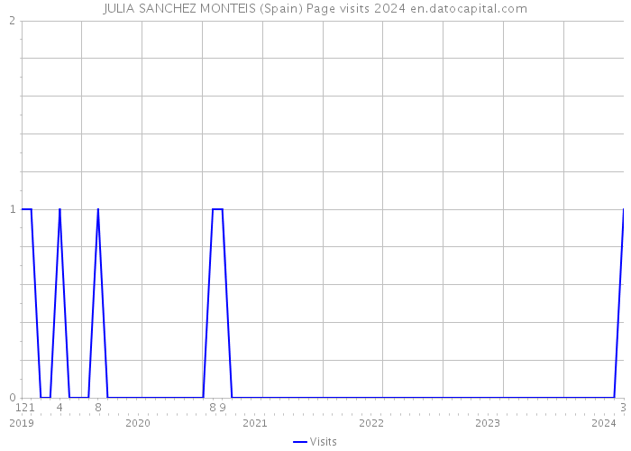 JULIA SANCHEZ MONTEIS (Spain) Page visits 2024 