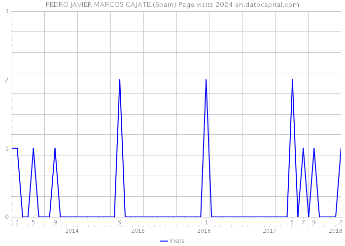 PEDRO JAVIER MARCOS GAJATE (Spain) Page visits 2024 