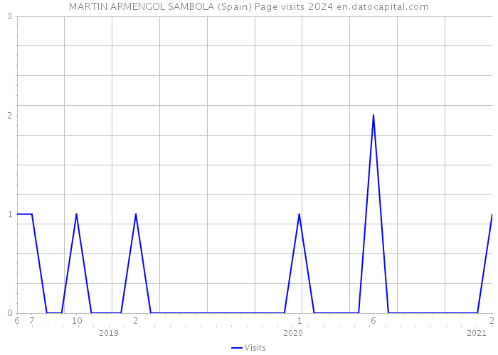 MARTIN ARMENGOL SAMBOLA (Spain) Page visits 2024 