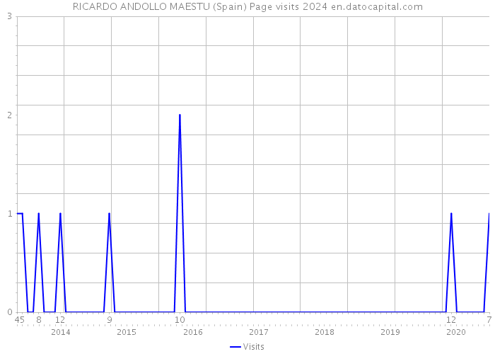 RICARDO ANDOLLO MAESTU (Spain) Page visits 2024 