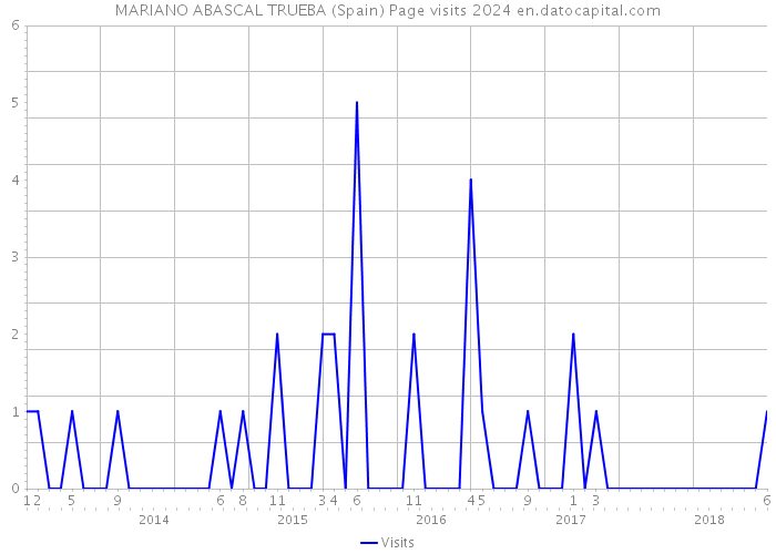 MARIANO ABASCAL TRUEBA (Spain) Page visits 2024 