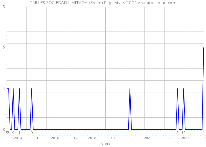 TRILLES SOCIEDAD LIMITADA (Spain) Page visits 2024 