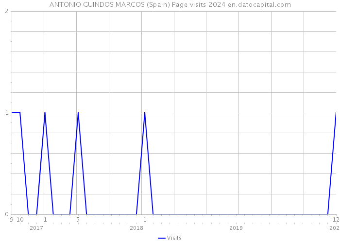 ANTONIO GUINDOS MARCOS (Spain) Page visits 2024 