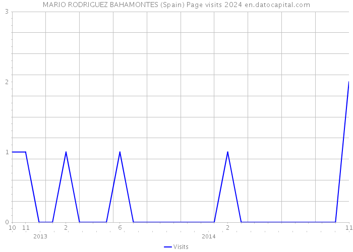 MARIO RODRIGUEZ BAHAMONTES (Spain) Page visits 2024 
