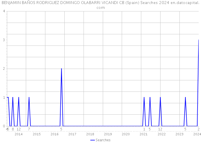 BENJAMIN BAÑOS RODRIGUEZ DOMINGO OLABARRI VICANDI CB (Spain) Searches 2024 