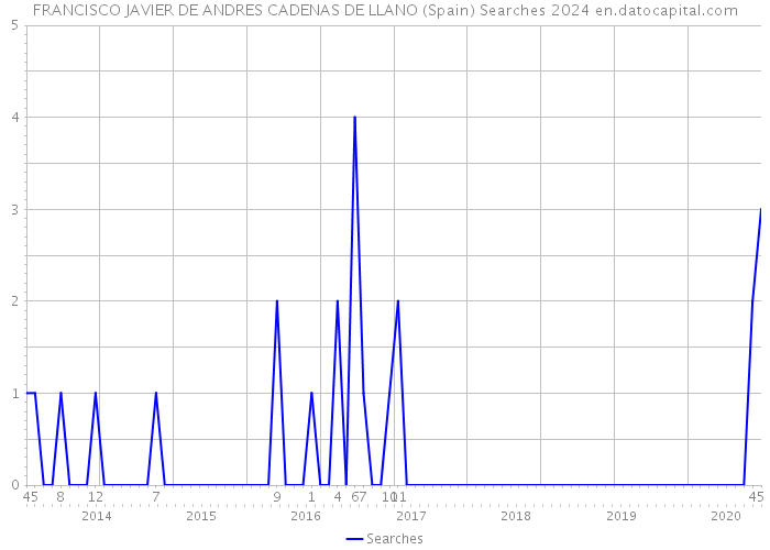 FRANCISCO JAVIER DE ANDRES CADENAS DE LLANO (Spain) Searches 2024 